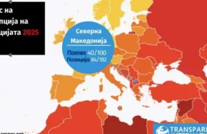 Нема промени:Корупцијата во Македонија тапка на високото 84–то место
